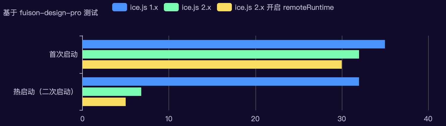 启动速度提升